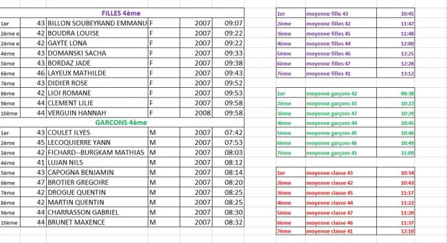 Visuel : Rsultats du cross